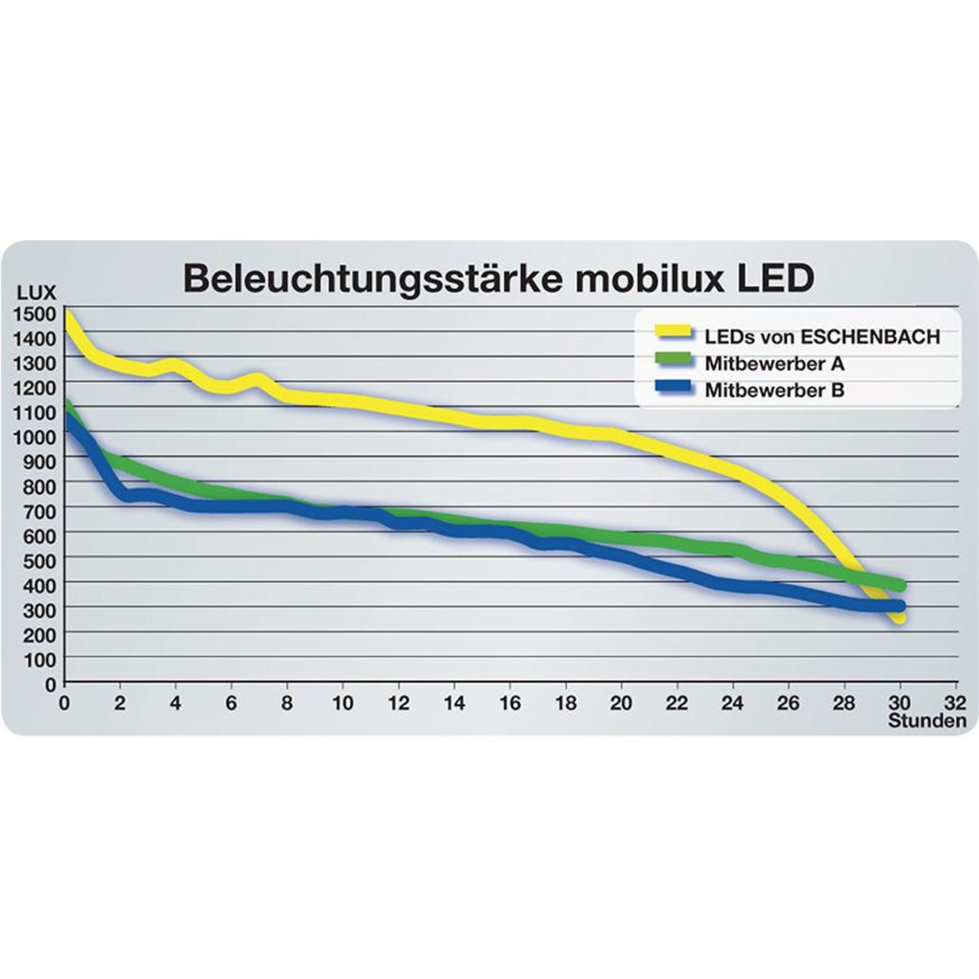Leuchtlupe mobilux LED
